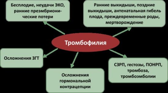 Осложнения тромбофилии