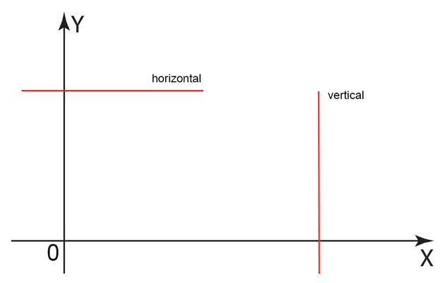 horizontal e vertical