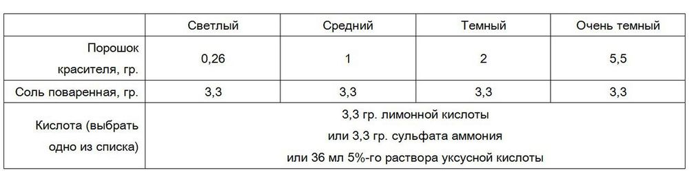 Крашение шерсти в домашних условиях красителями ashfast ro hemical &amp ye, фото № 11