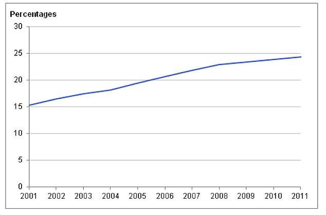 On the rise: A graph showing the percentage of live births in the UK to non-UK born mothers, 2001 to 2011