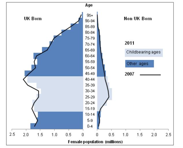 Difference: Pyramid of the female population living in the UK, for UK born women and non-UK born women, between 2007 and 2011