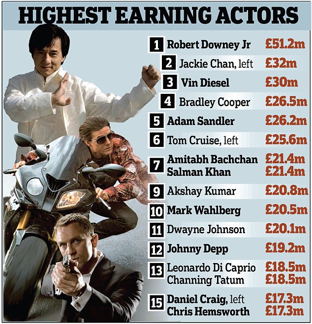 Despite his ups and downs, the actor has gone onto become the highest paid in Hollywood - beating the likes of Tom Cruise and Johnny Depp