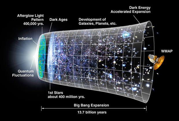 Эволюция Вселенной после Большого взрыва