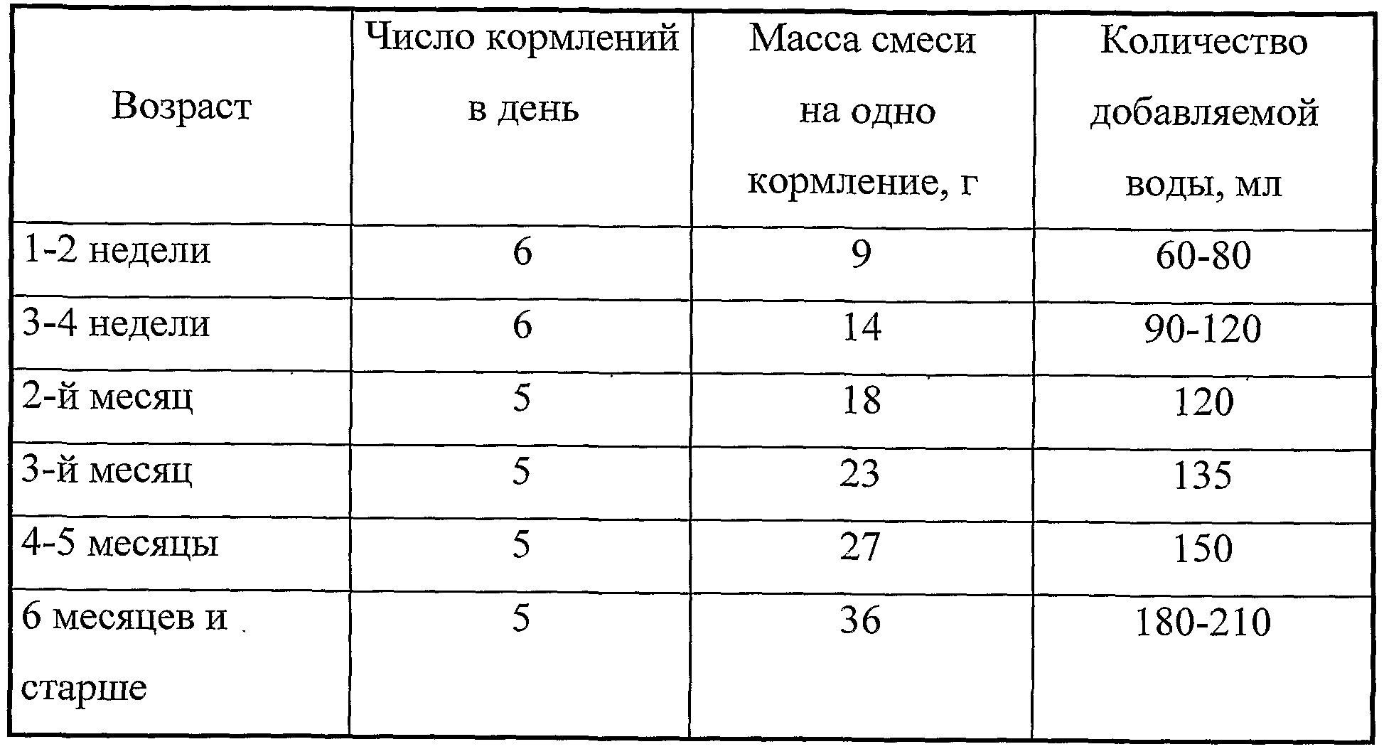 Таблица количества смеси и воды при кормлениях
