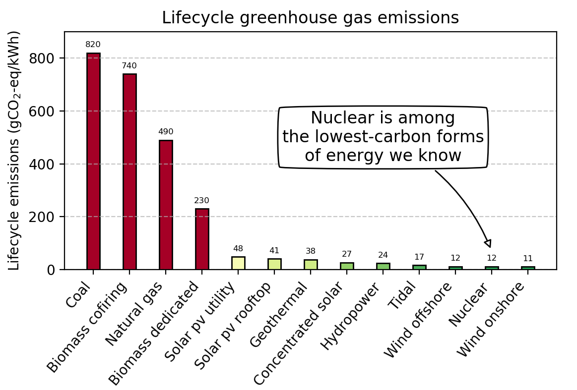 graph
showing carbon intensity of energy sources in grams CO2-equivalent per kilowatt
electric generated. Fossil and biomass are bad, in the 400-800 range. Solar PV
is 40. Hydro is 24. Nuclear is 12. Wind is 11. There is an arrow saying that
nuclear is among the lowest carbon forms of energy we know.