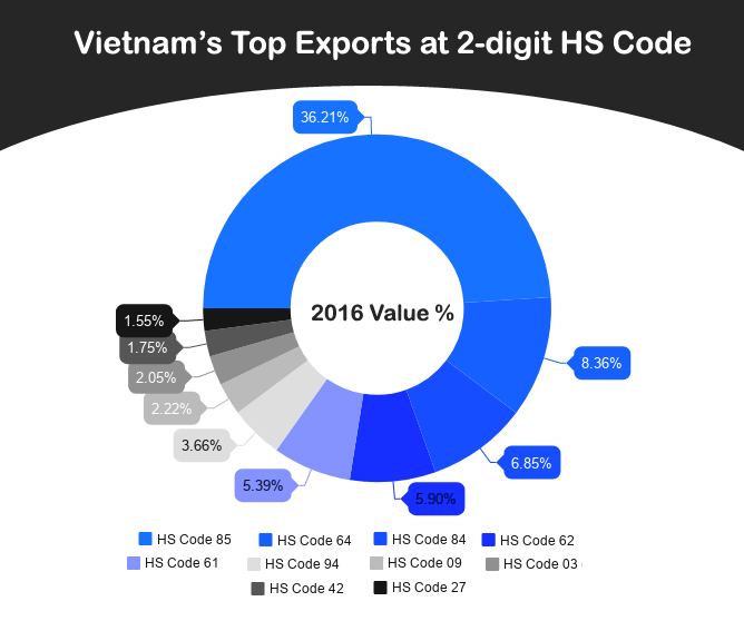 Vietnam Export Products