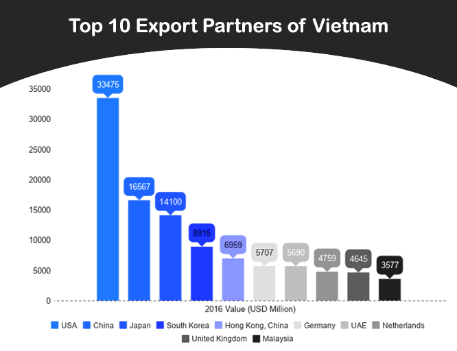 Vietnam Export Products